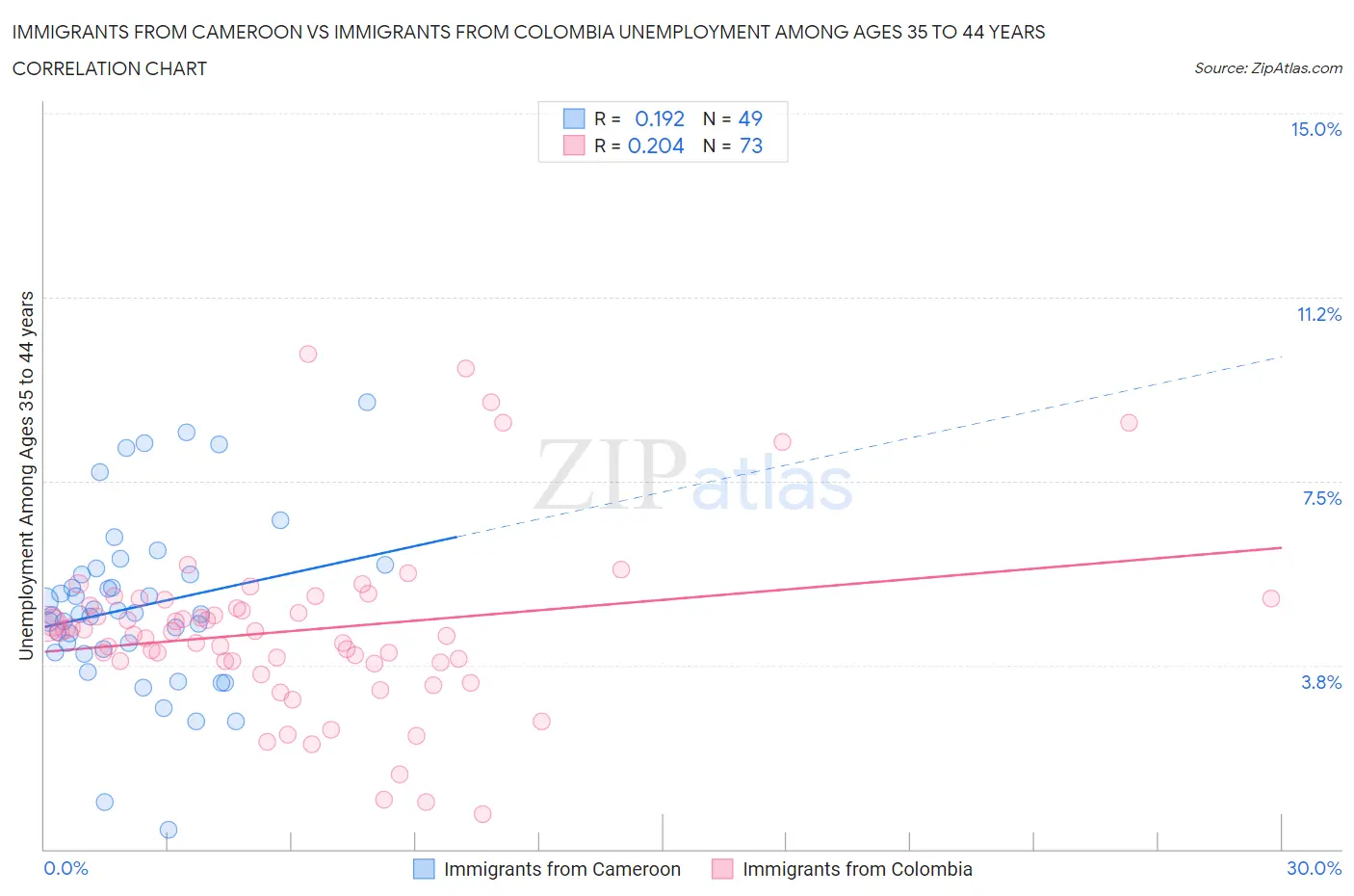 Immigrants from Cameroon vs Immigrants from Colombia Unemployment Among Ages 35 to 44 years