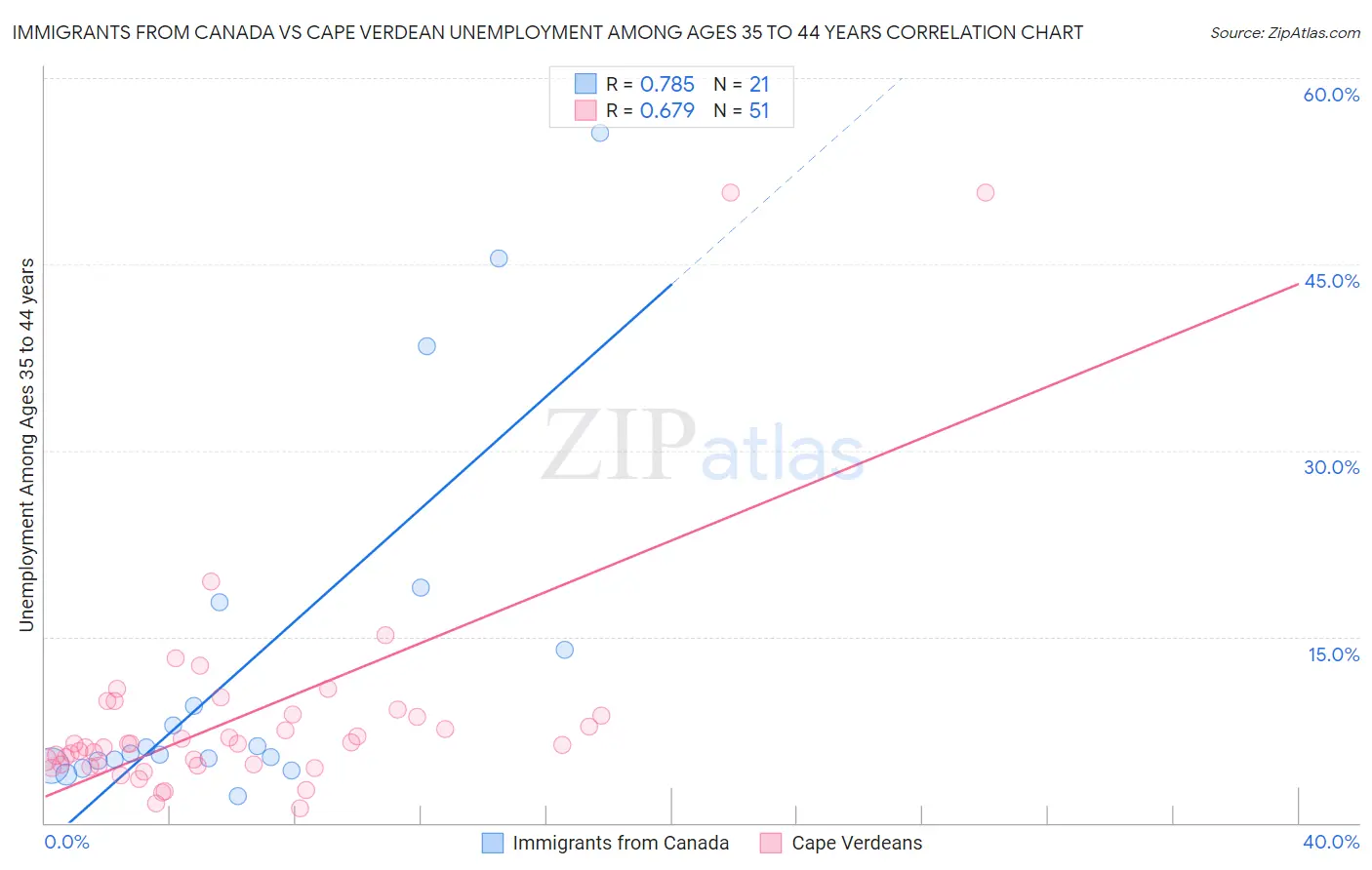 Immigrants from Canada vs Cape Verdean Unemployment Among Ages 35 to 44 years