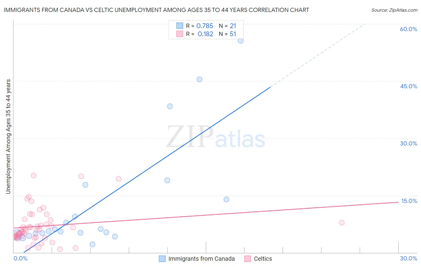 Immigrants from Canada vs Celtic Unemployment Among Ages 35 to 44 years