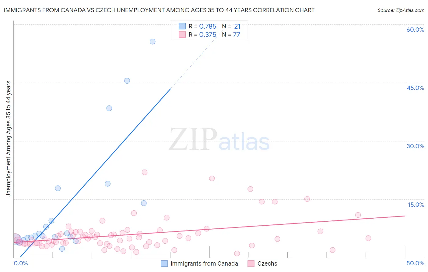 Immigrants from Canada vs Czech Unemployment Among Ages 35 to 44 years