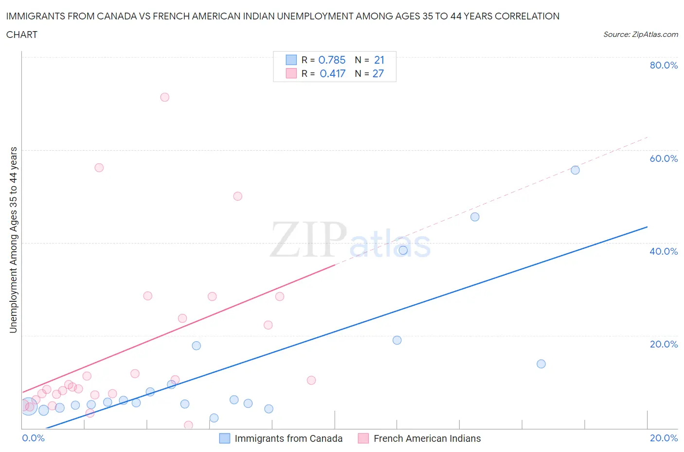 Immigrants from Canada vs French American Indian Unemployment Among Ages 35 to 44 years