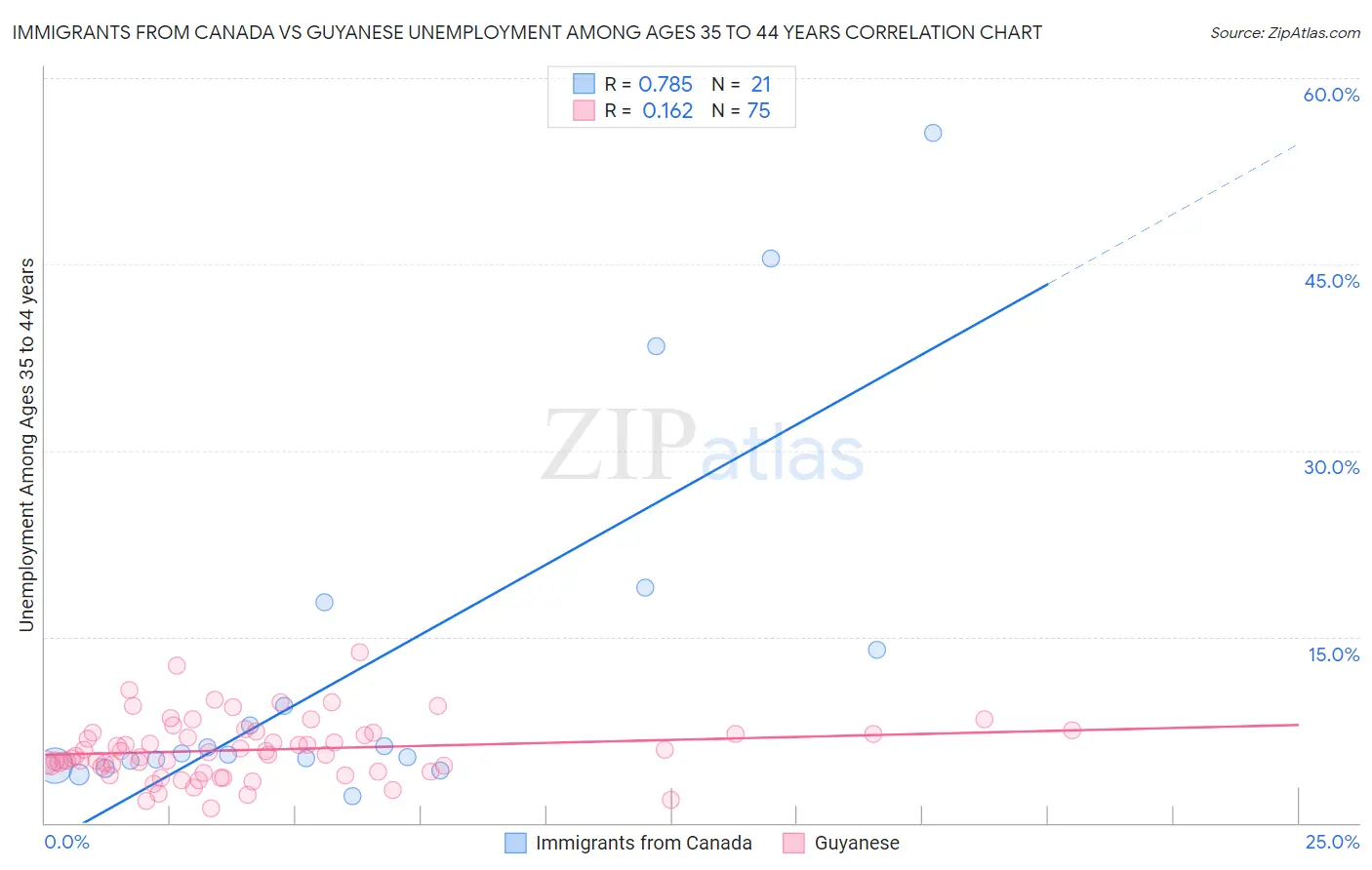 Immigrants from Canada vs Guyanese Unemployment Among Ages 35 to 44 years