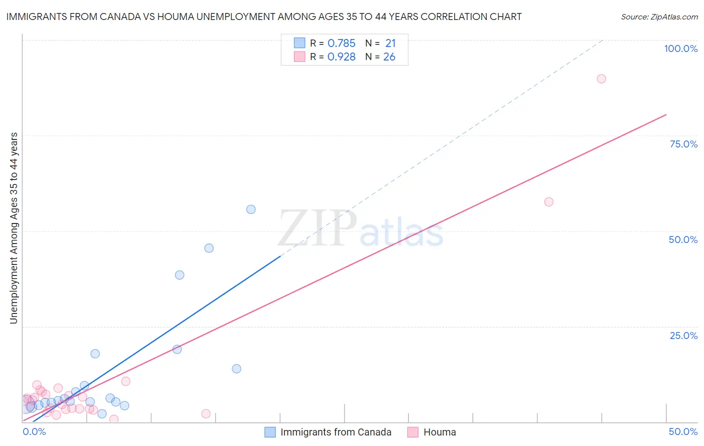 Immigrants from Canada vs Houma Unemployment Among Ages 35 to 44 years