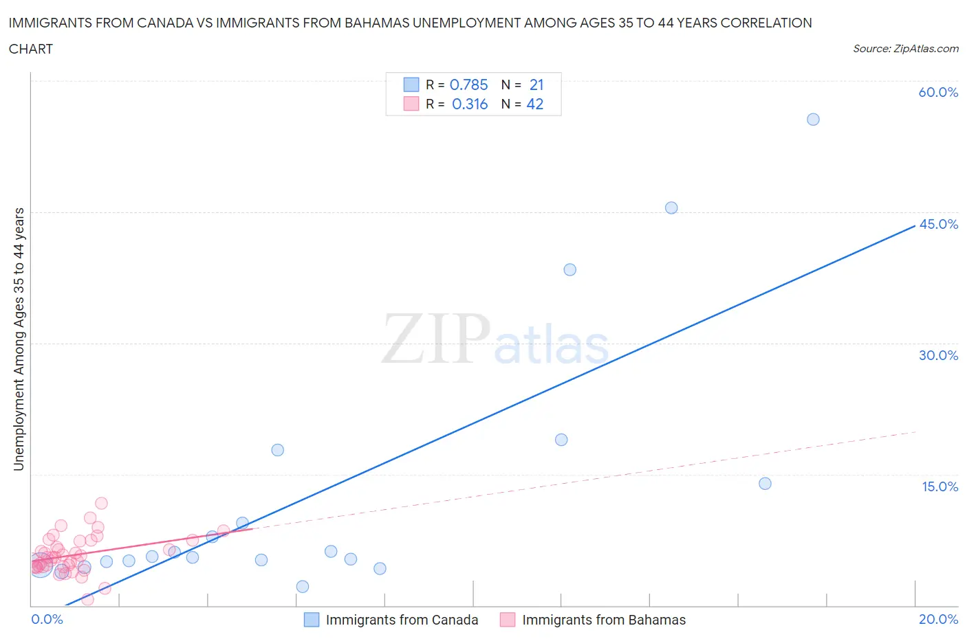 Immigrants from Canada vs Immigrants from Bahamas Unemployment Among Ages 35 to 44 years