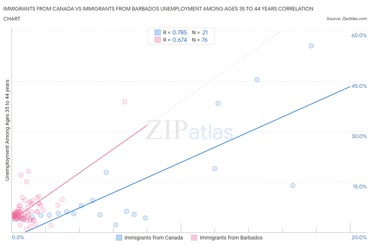 Immigrants from Canada vs Immigrants from Barbados Unemployment Among Ages 35 to 44 years