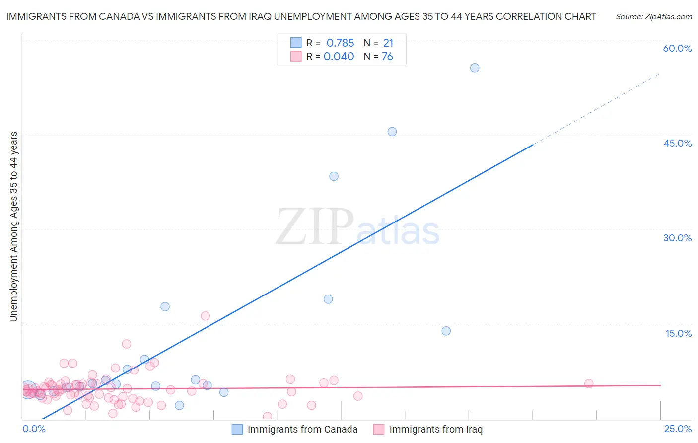 Immigrants from Canada vs Immigrants from Iraq Unemployment Among Ages 35 to 44 years