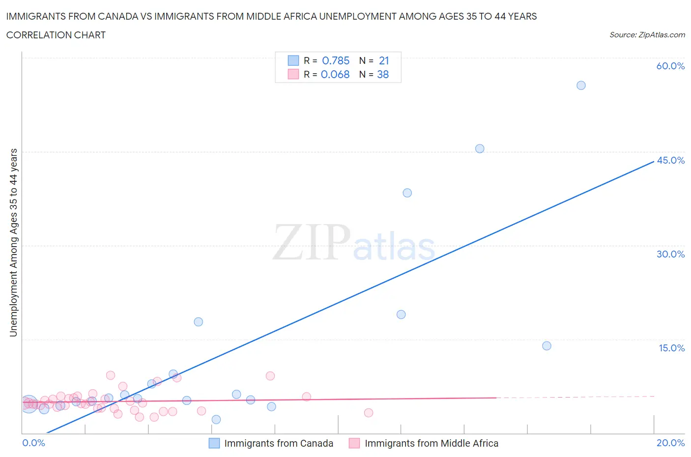 Immigrants from Canada vs Immigrants from Middle Africa Unemployment Among Ages 35 to 44 years