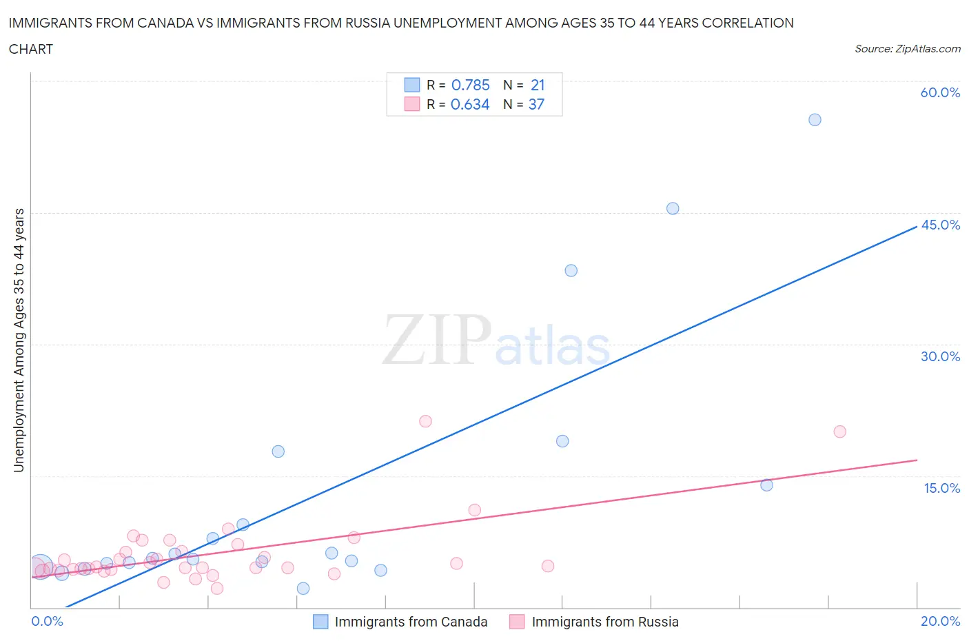 Immigrants from Canada vs Immigrants from Russia Unemployment Among Ages 35 to 44 years