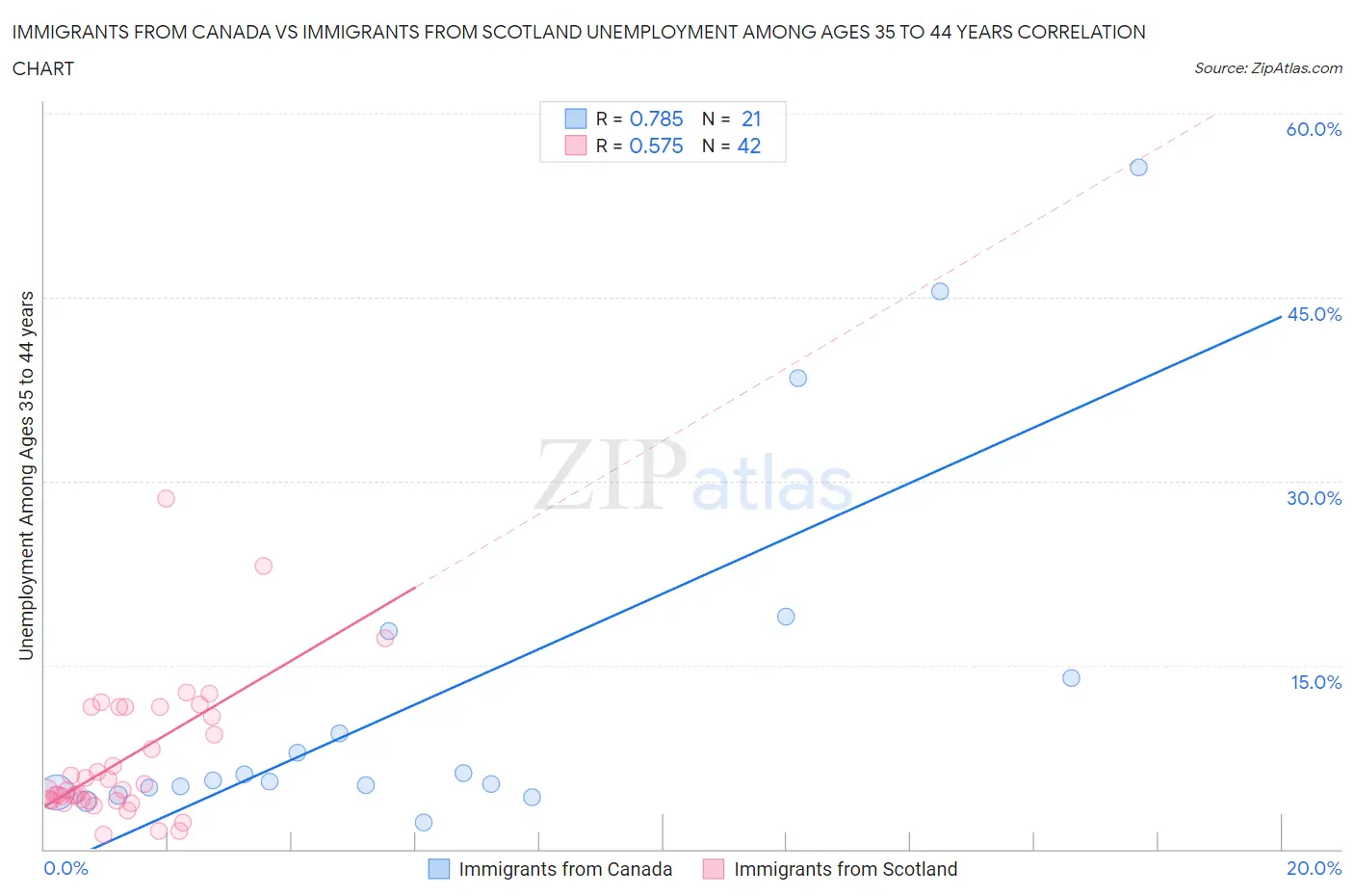 Immigrants from Canada vs Immigrants from Scotland Unemployment Among Ages 35 to 44 years