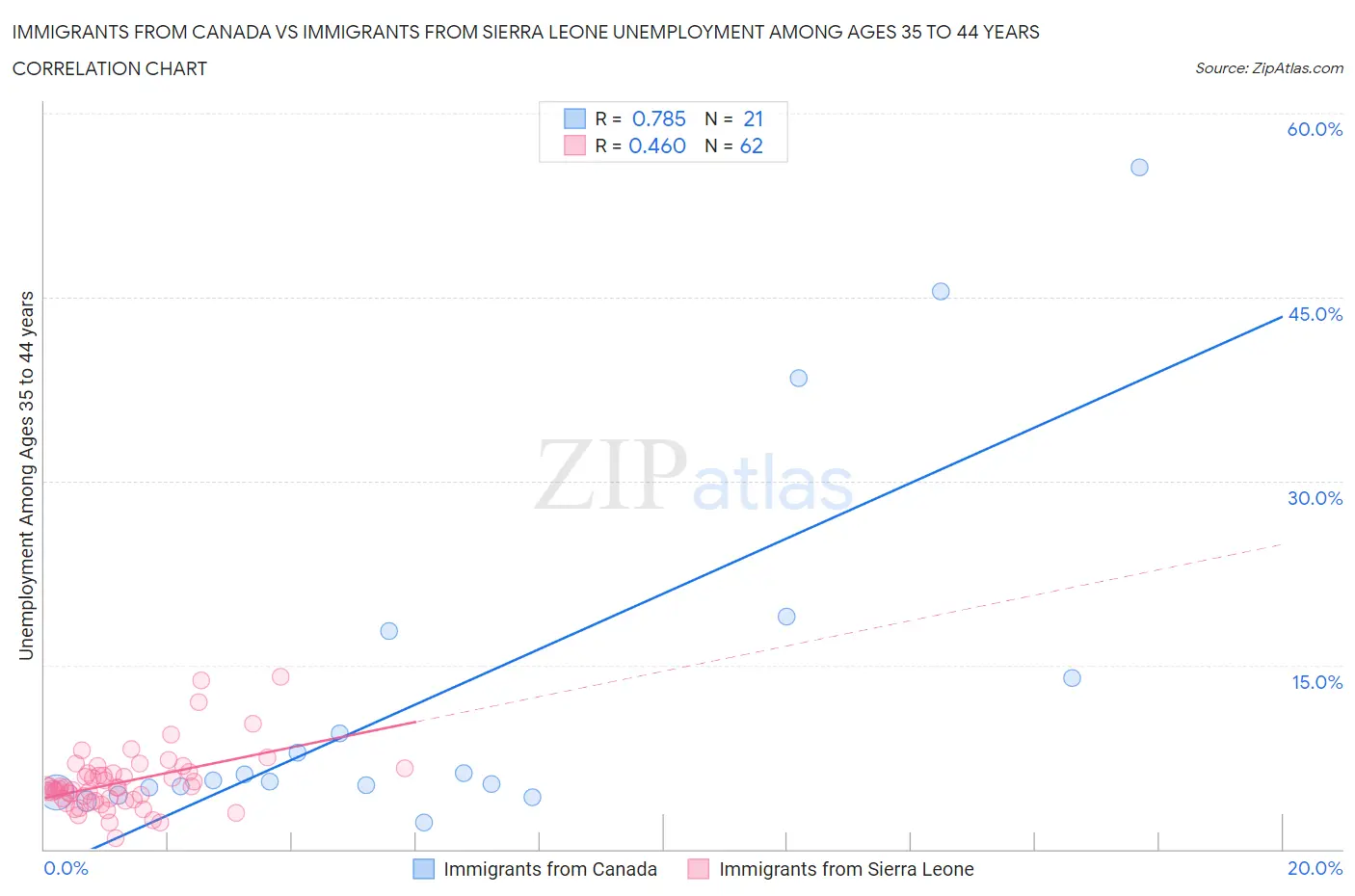 Immigrants from Canada vs Immigrants from Sierra Leone Unemployment Among Ages 35 to 44 years