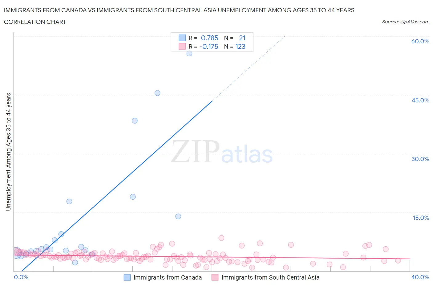 Immigrants from Canada vs Immigrants from South Central Asia Unemployment Among Ages 35 to 44 years