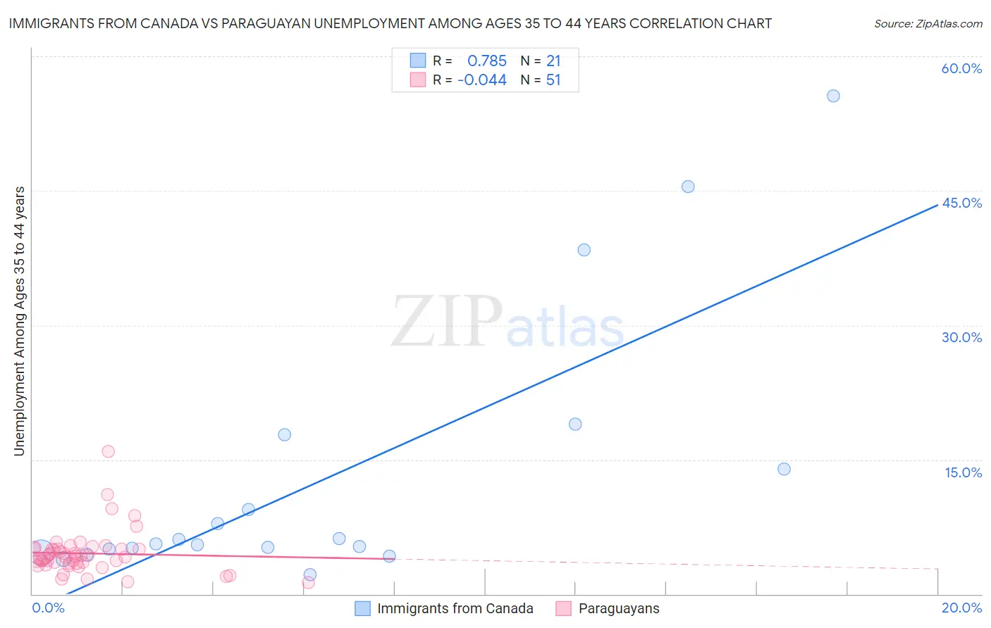 Immigrants from Canada vs Paraguayan Unemployment Among Ages 35 to 44 years