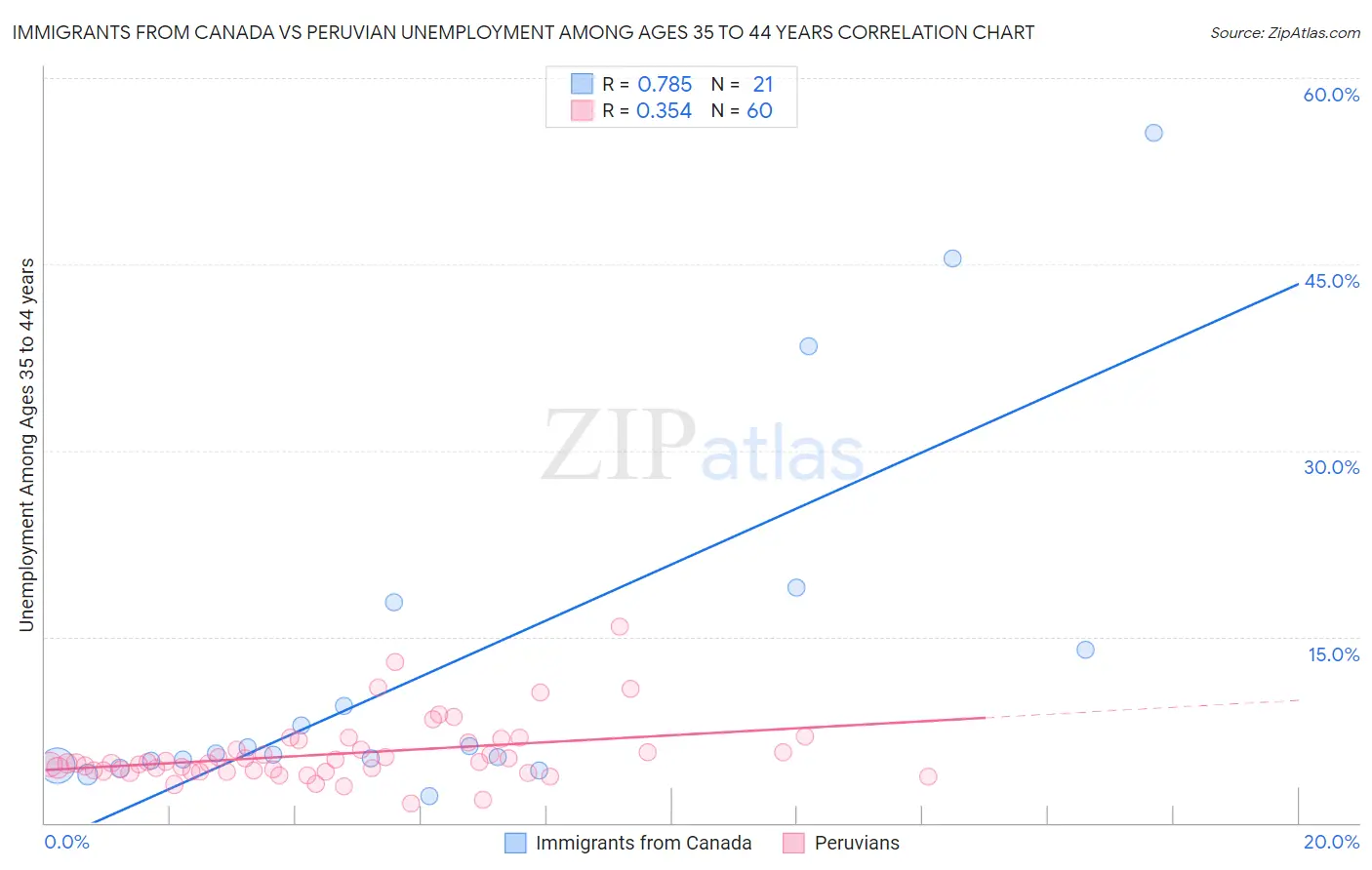 Immigrants from Canada vs Peruvian Unemployment Among Ages 35 to 44 years