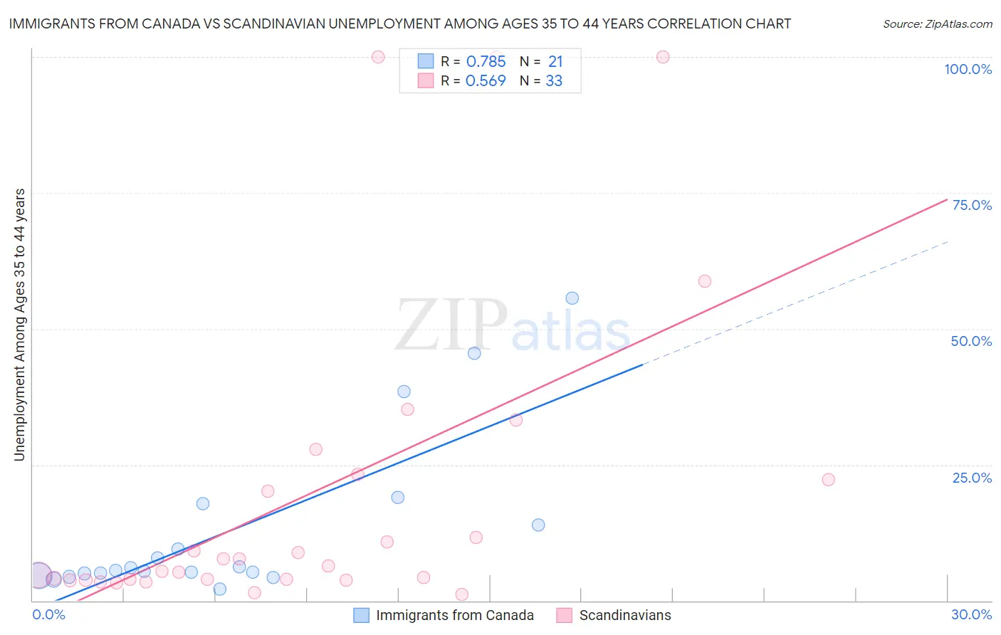 Immigrants from Canada vs Scandinavian Unemployment Among Ages 35 to 44 years