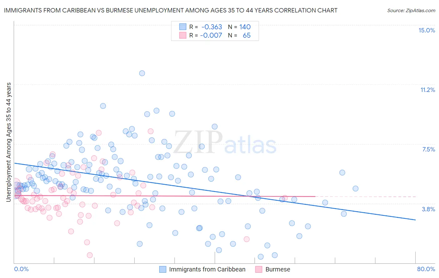 Immigrants from Caribbean vs Burmese Unemployment Among Ages 35 to 44 years