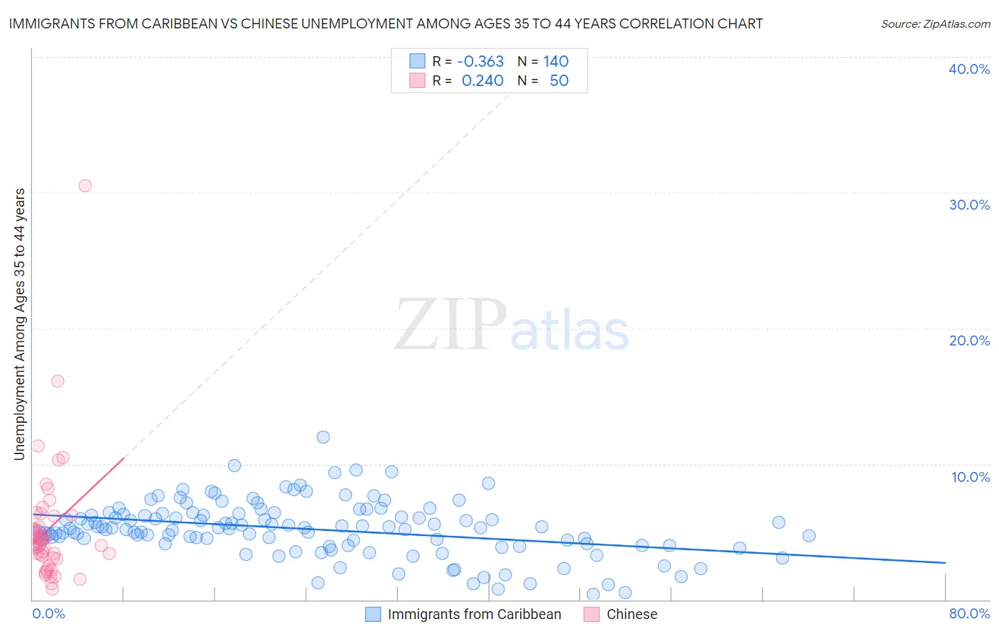 Immigrants from Caribbean vs Chinese Unemployment Among Ages 35 to 44 years