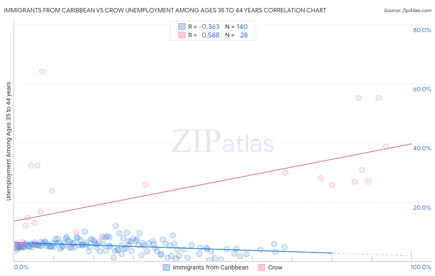 Immigrants from Caribbean vs Crow Unemployment Among Ages 35 to 44 years