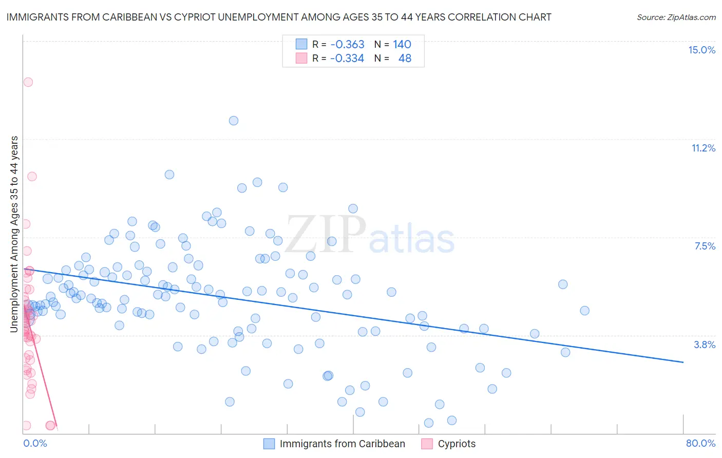 Immigrants from Caribbean vs Cypriot Unemployment Among Ages 35 to 44 years