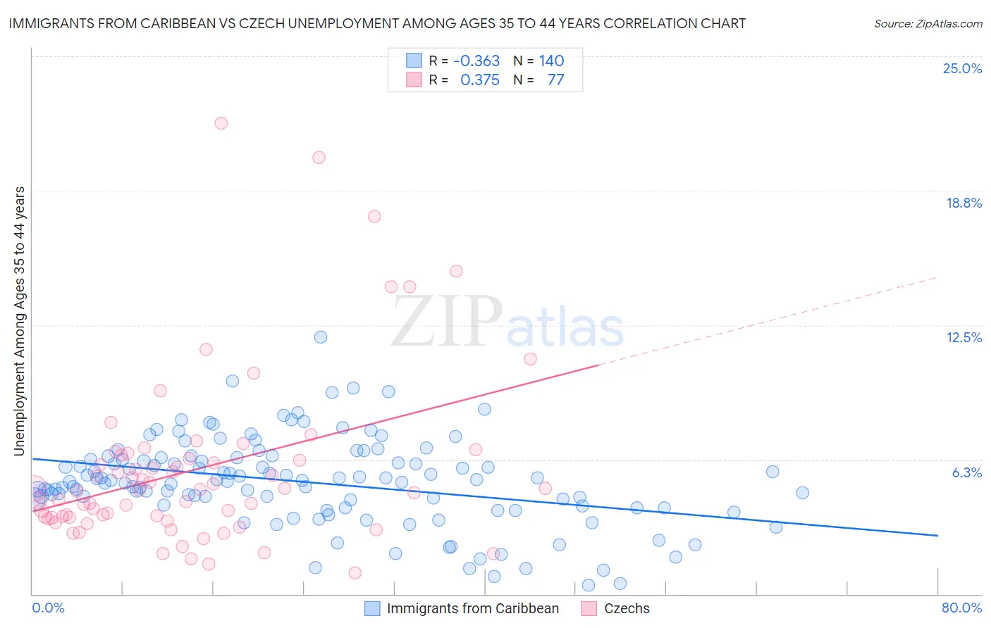 Immigrants from Caribbean vs Czech Unemployment Among Ages 35 to 44 years