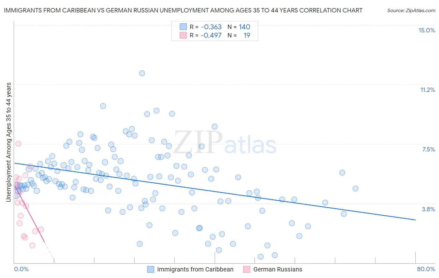 Immigrants from Caribbean vs German Russian Unemployment Among Ages 35 to 44 years