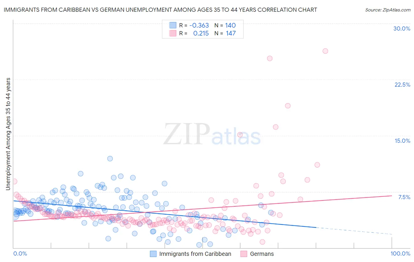 Immigrants from Caribbean vs German Unemployment Among Ages 35 to 44 years