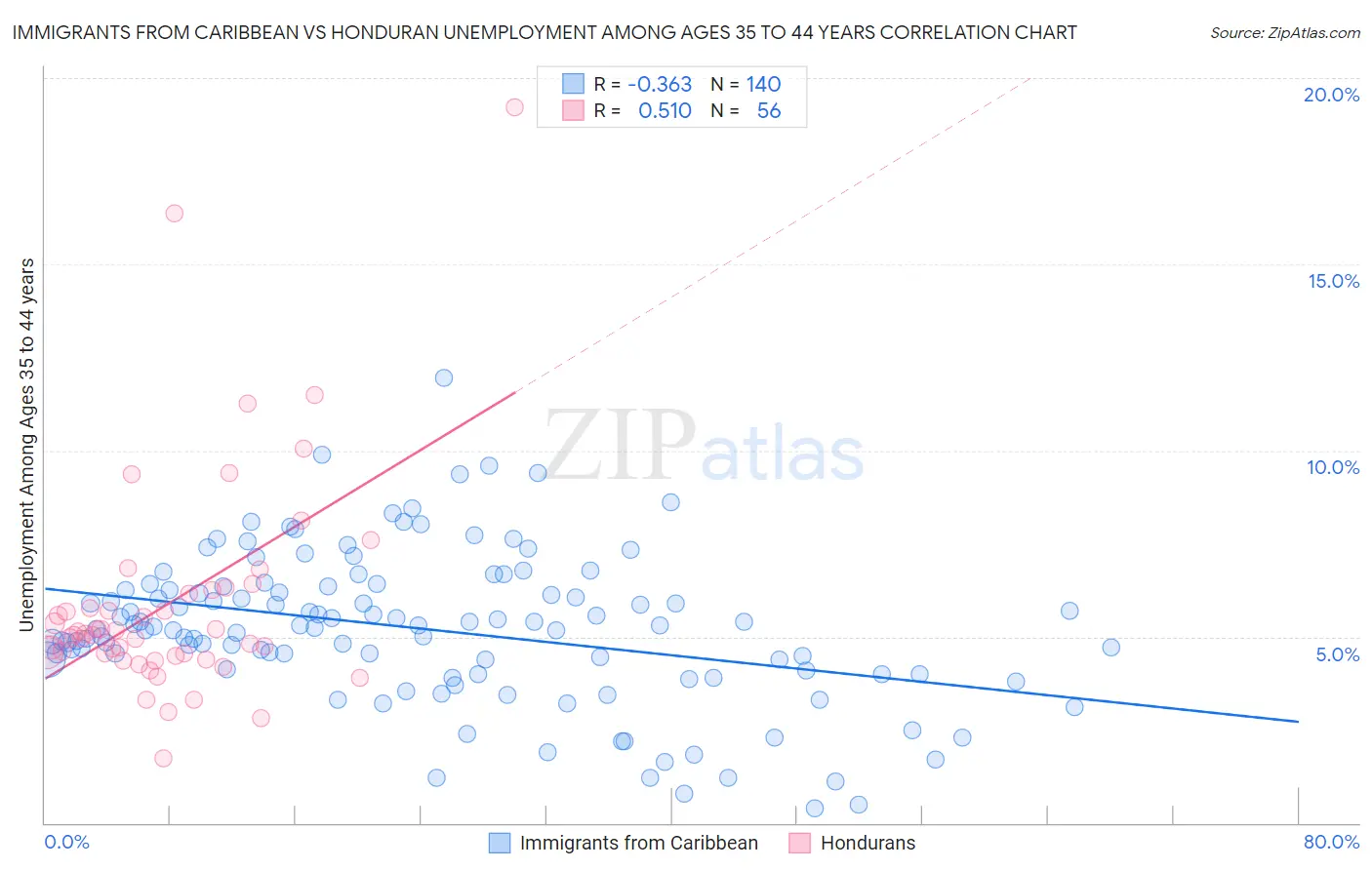 Immigrants from Caribbean vs Honduran Unemployment Among Ages 35 to 44 years