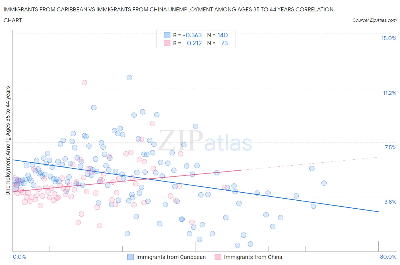 Immigrants from Caribbean vs Immigrants from China Unemployment Among Ages 35 to 44 years