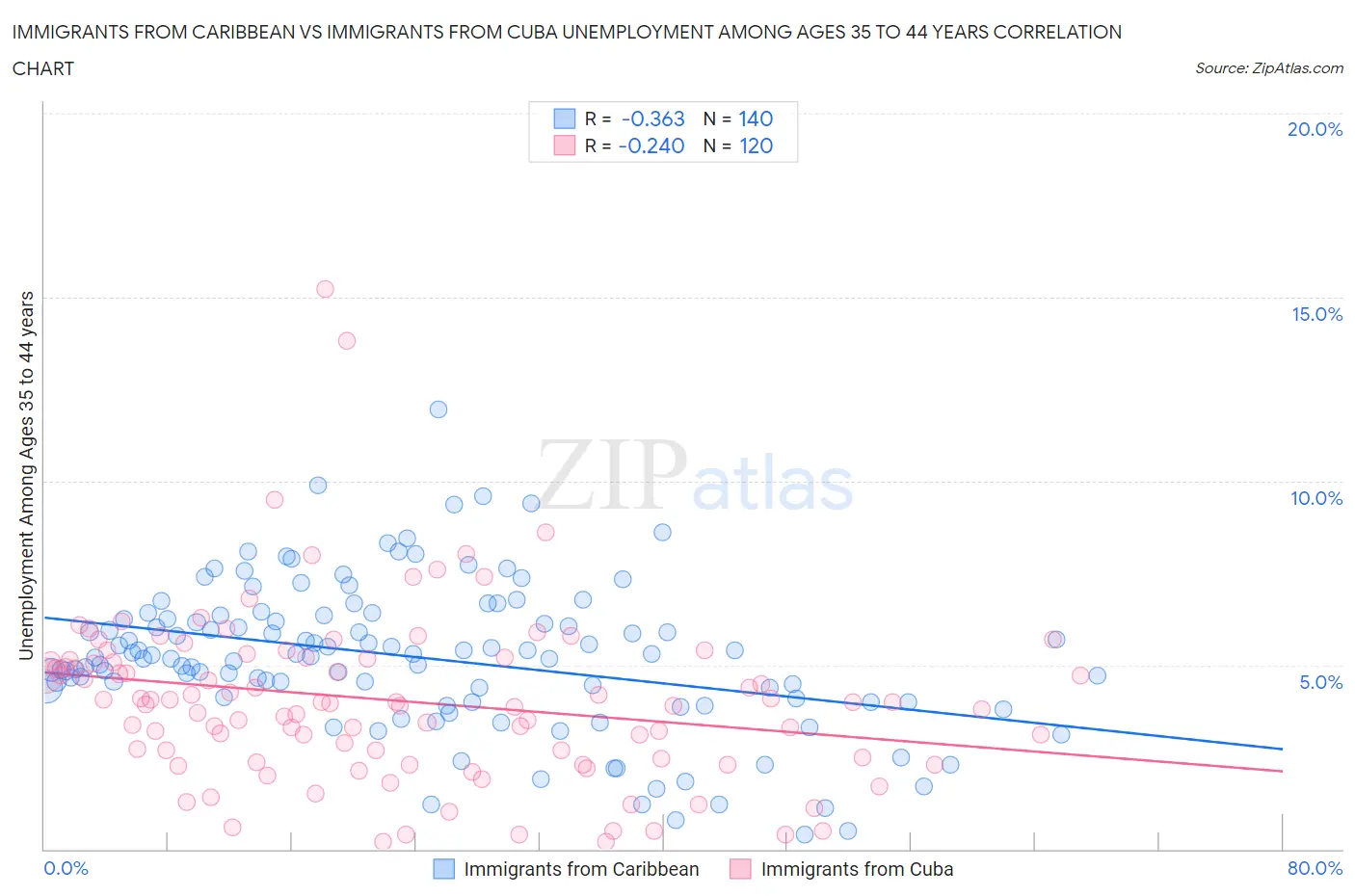 Immigrants from Caribbean vs Immigrants from Cuba Unemployment Among Ages 35 to 44 years