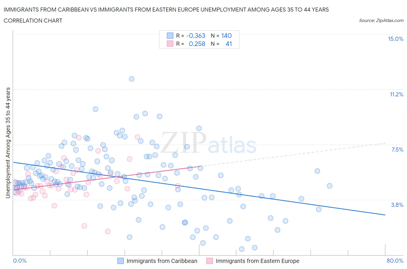 Immigrants from Caribbean vs Immigrants from Eastern Europe Unemployment Among Ages 35 to 44 years