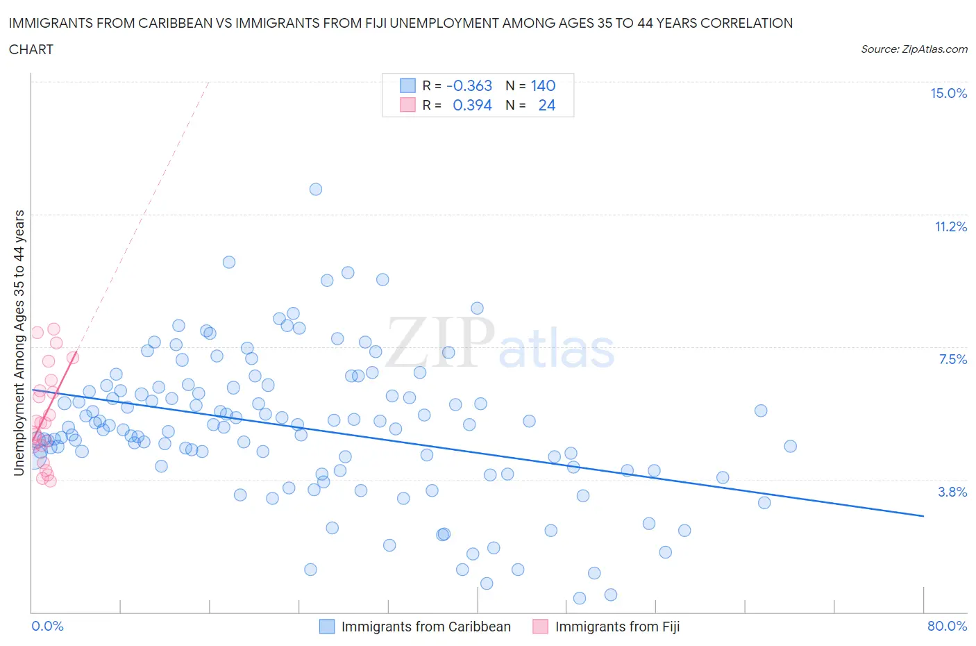 Immigrants from Caribbean vs Immigrants from Fiji Unemployment Among Ages 35 to 44 years