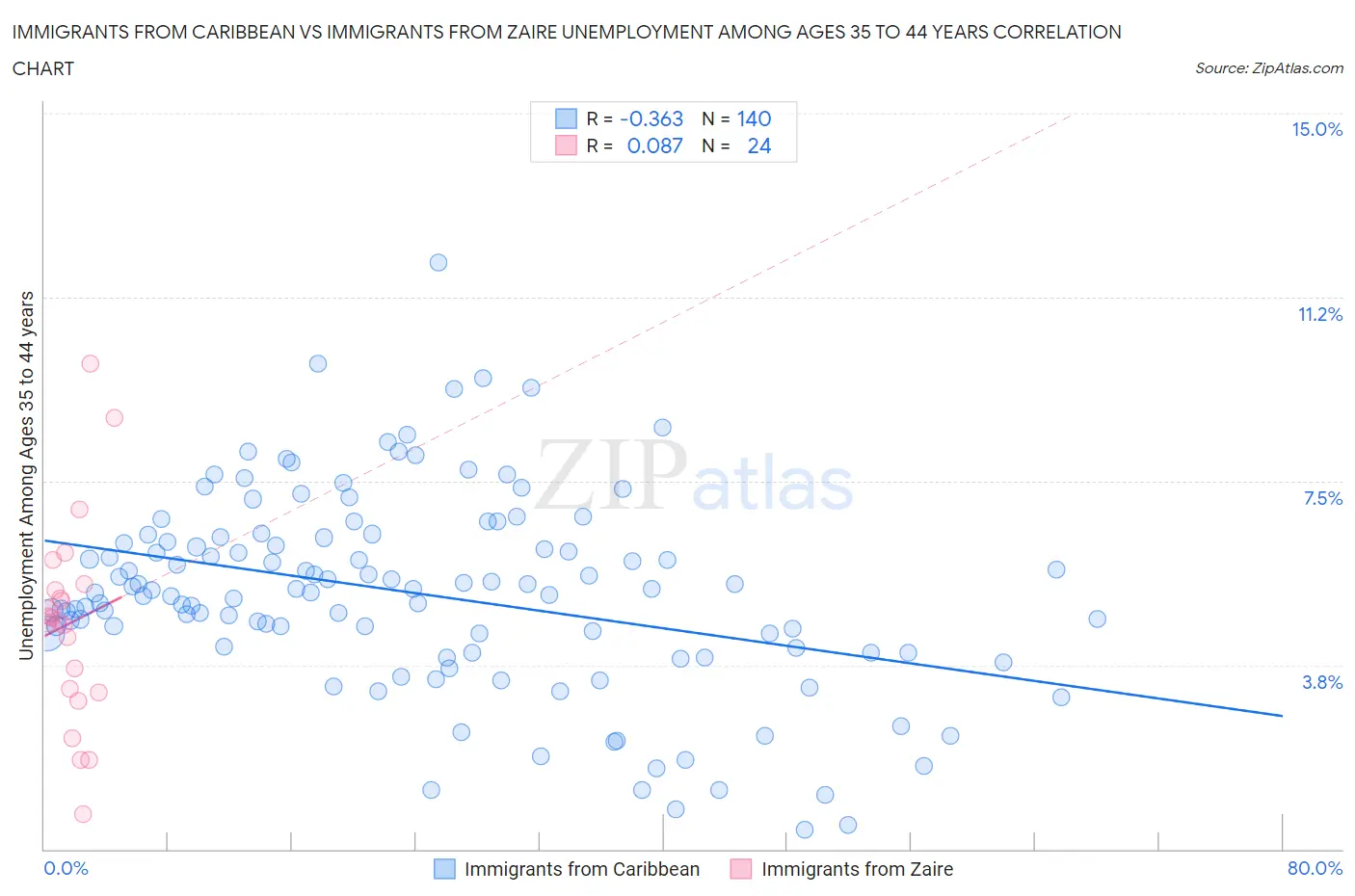 Immigrants from Caribbean vs Immigrants from Zaire Unemployment Among Ages 35 to 44 years