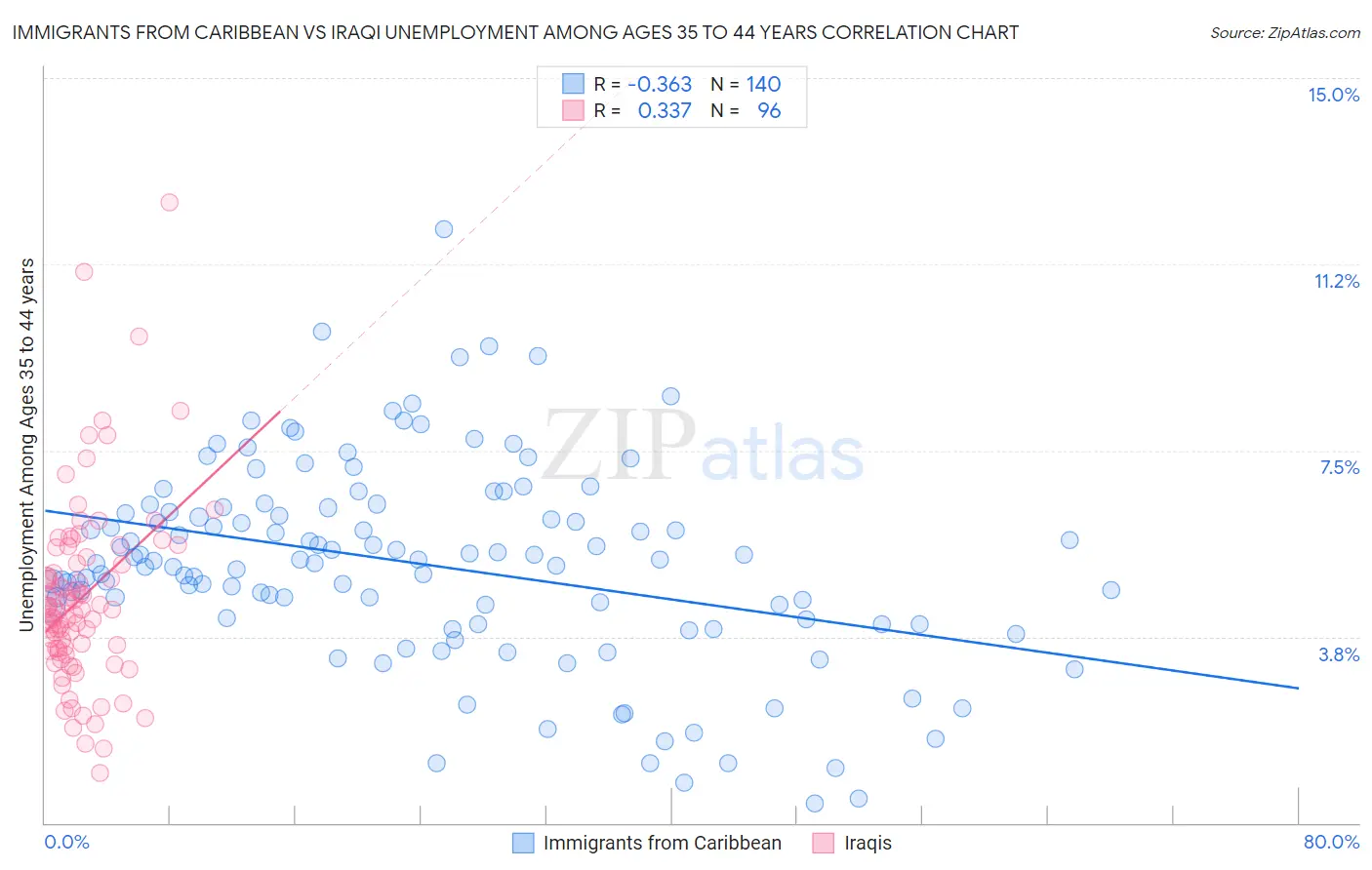 Immigrants from Caribbean vs Iraqi Unemployment Among Ages 35 to 44 years