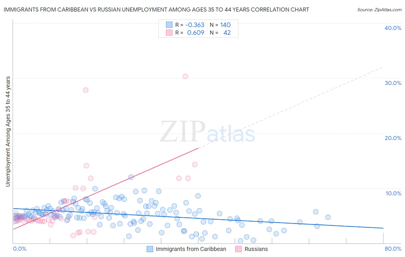 Immigrants from Caribbean vs Russian Unemployment Among Ages 35 to 44 years