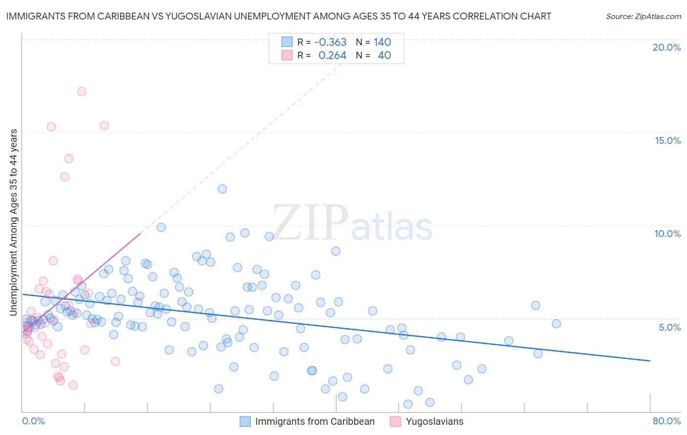 Immigrants from Caribbean vs Yugoslavian Unemployment Among Ages 35 to 44 years