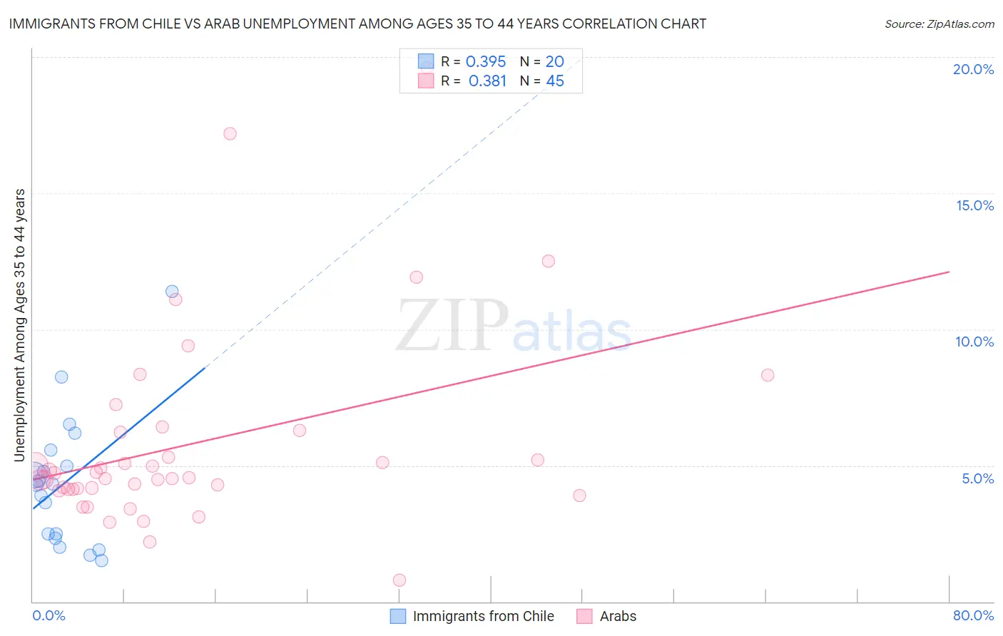 Immigrants from Chile vs Arab Unemployment Among Ages 35 to 44 years