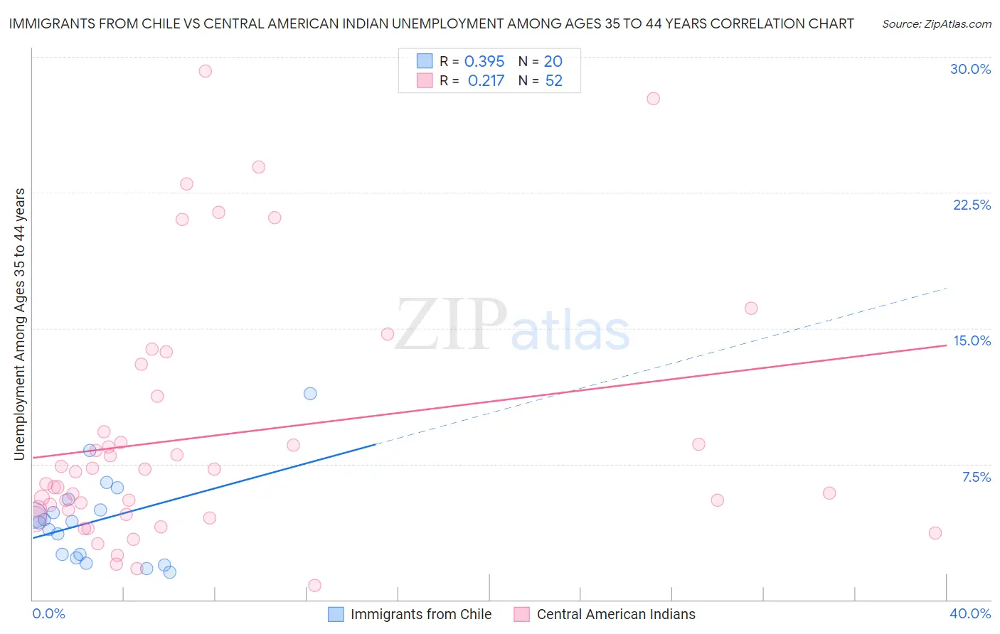 Immigrants from Chile vs Central American Indian Unemployment Among Ages 35 to 44 years