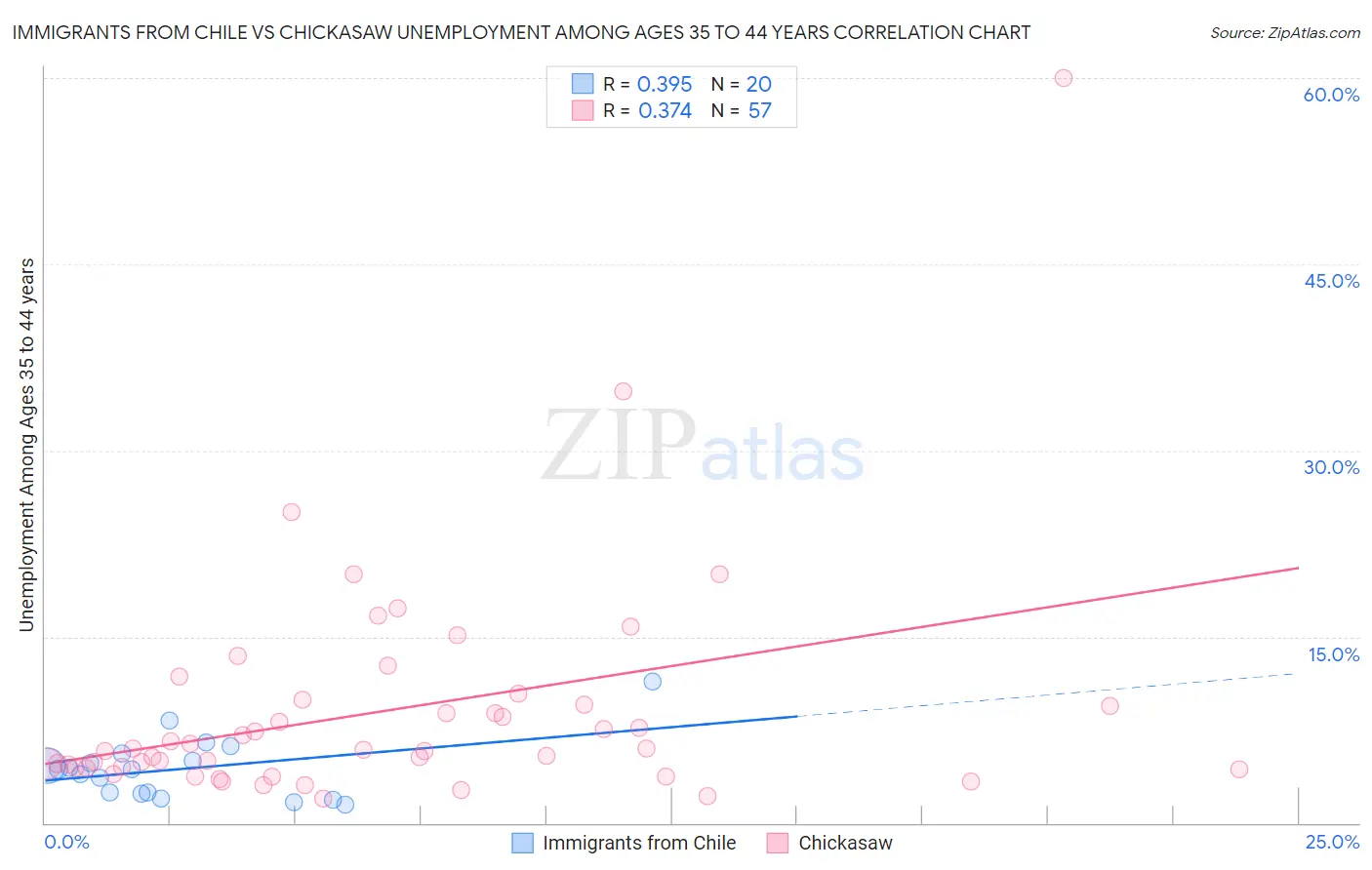 Immigrants from Chile vs Chickasaw Unemployment Among Ages 35 to 44 years