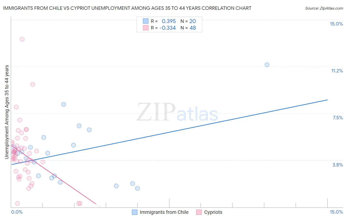 Immigrants from Chile vs Cypriot Unemployment Among Ages 35 to 44 years