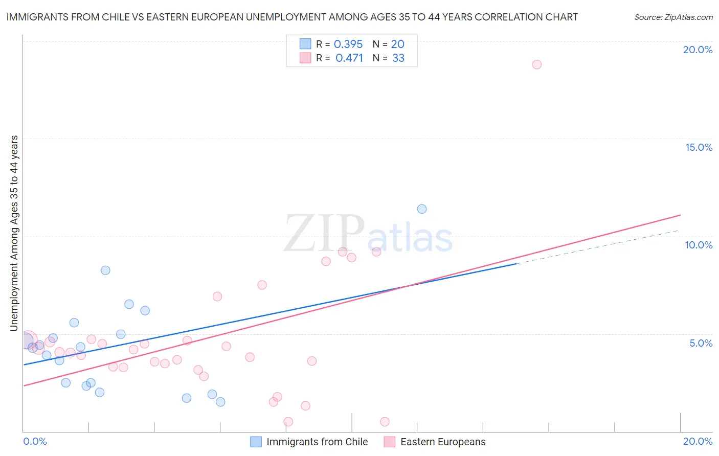 Immigrants from Chile vs Eastern European Unemployment Among Ages 35 to 44 years