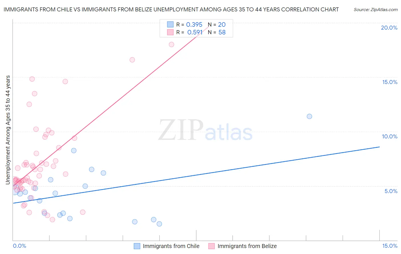 Immigrants from Chile vs Immigrants from Belize Unemployment Among Ages 35 to 44 years