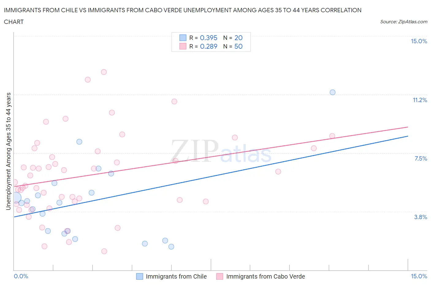 Immigrants from Chile vs Immigrants from Cabo Verde Unemployment Among Ages 35 to 44 years