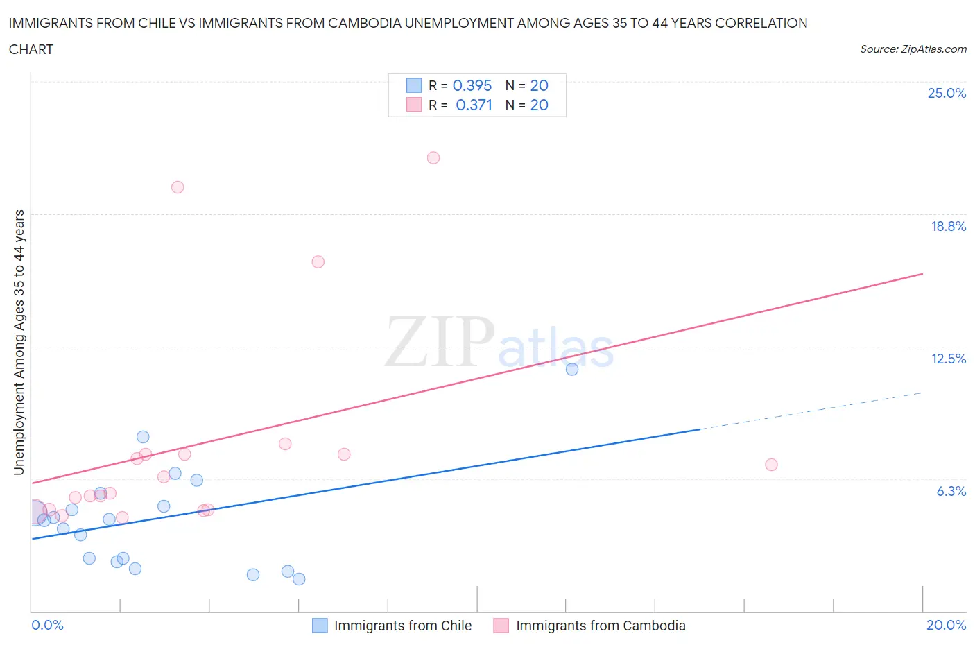 Immigrants from Chile vs Immigrants from Cambodia Unemployment Among Ages 35 to 44 years