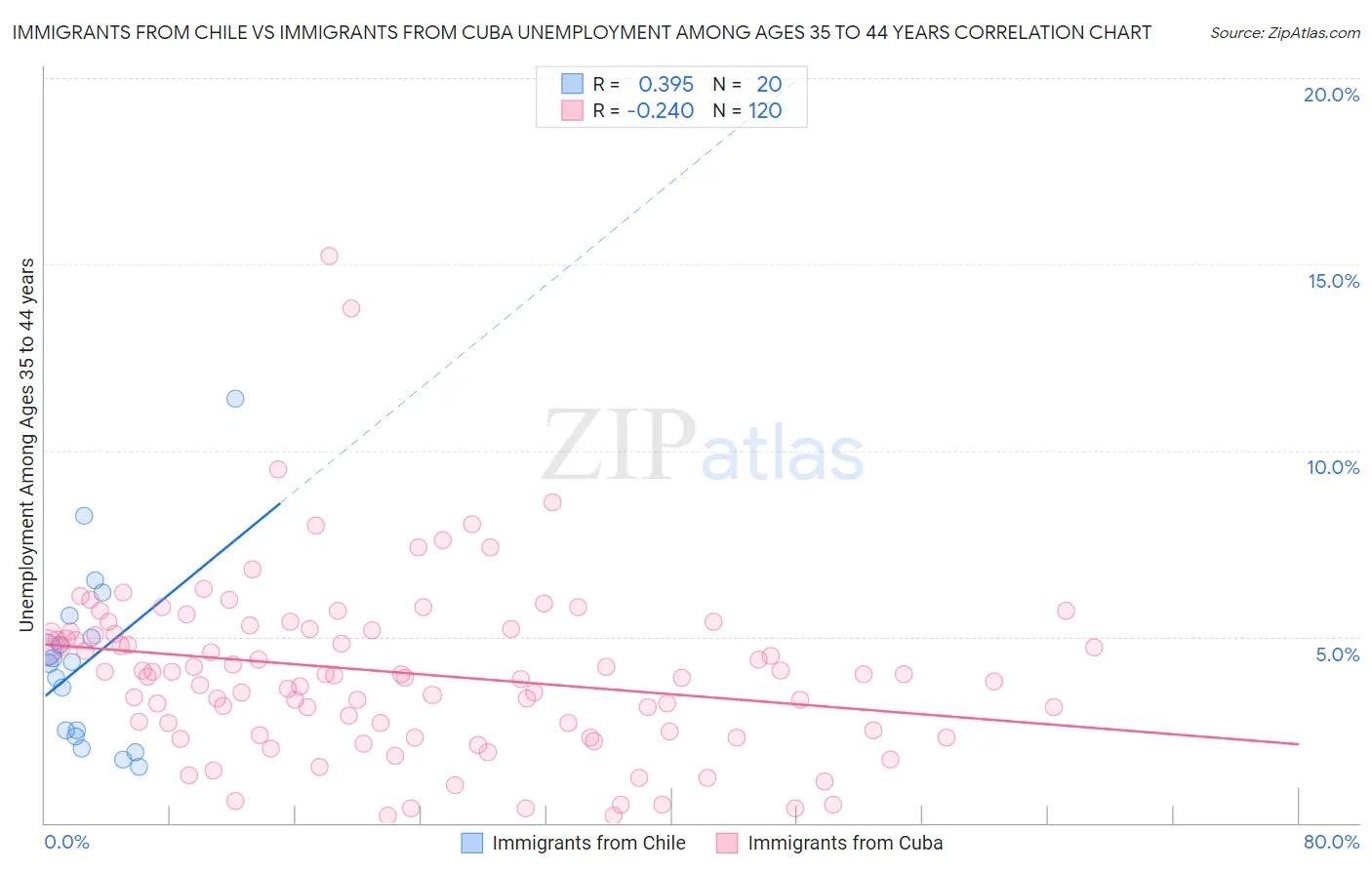 Immigrants from Chile vs Immigrants from Cuba Unemployment Among Ages 35 to 44 years