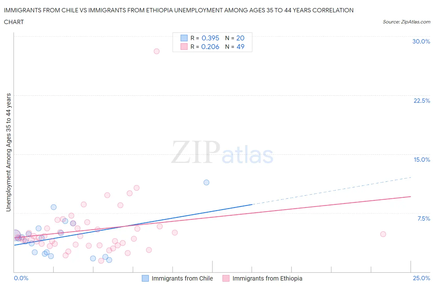 Immigrants from Chile vs Immigrants from Ethiopia Unemployment Among Ages 35 to 44 years