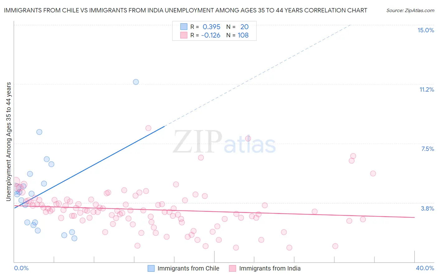 Immigrants from Chile vs Immigrants from India Unemployment Among Ages 35 to 44 years