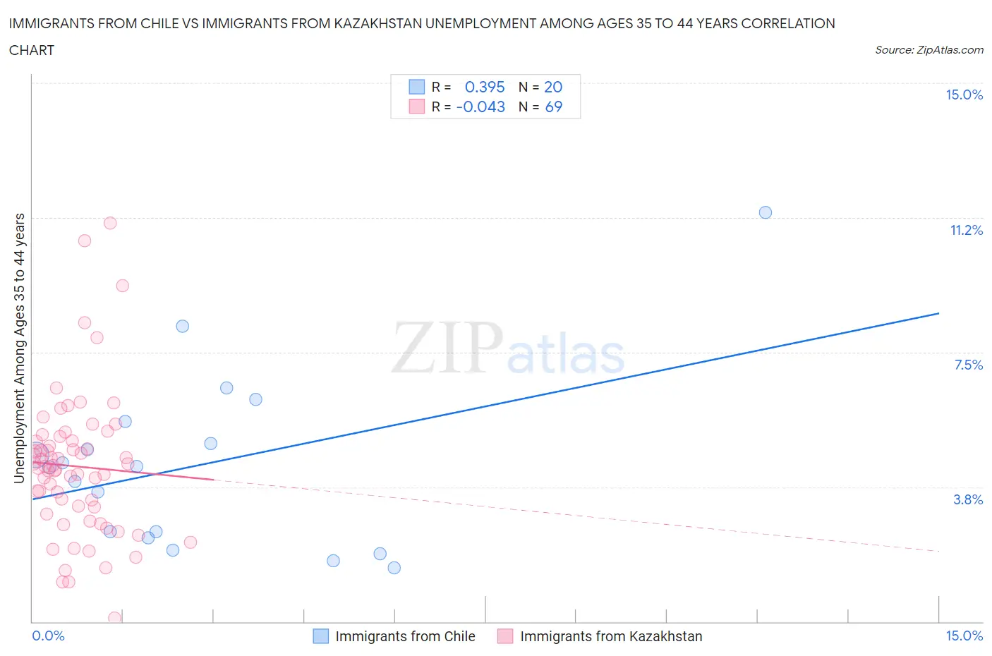 Immigrants from Chile vs Immigrants from Kazakhstan Unemployment Among Ages 35 to 44 years