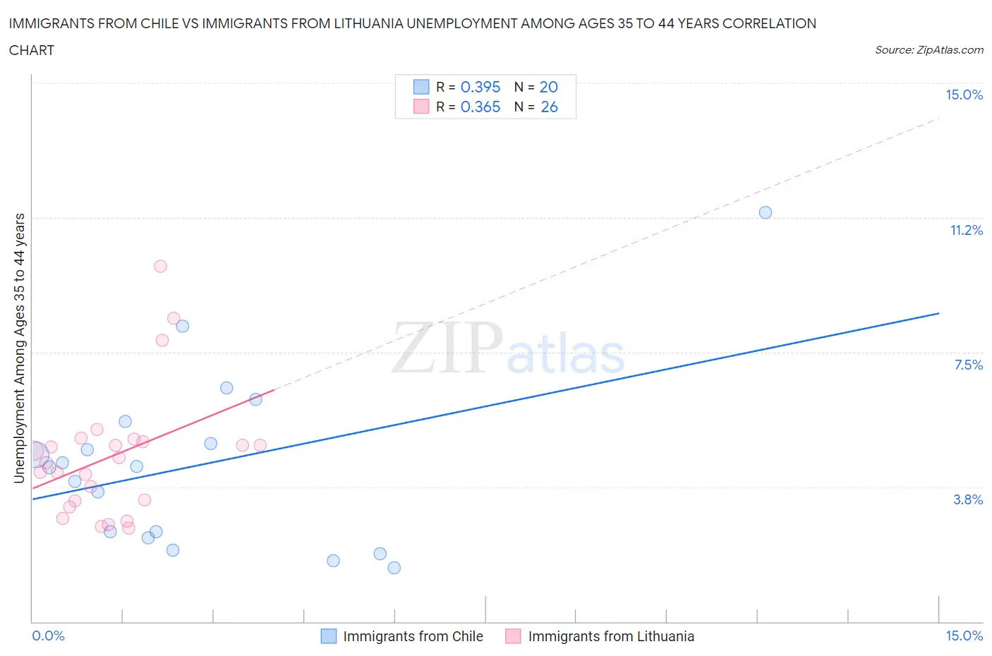 Immigrants from Chile vs Immigrants from Lithuania Unemployment Among Ages 35 to 44 years