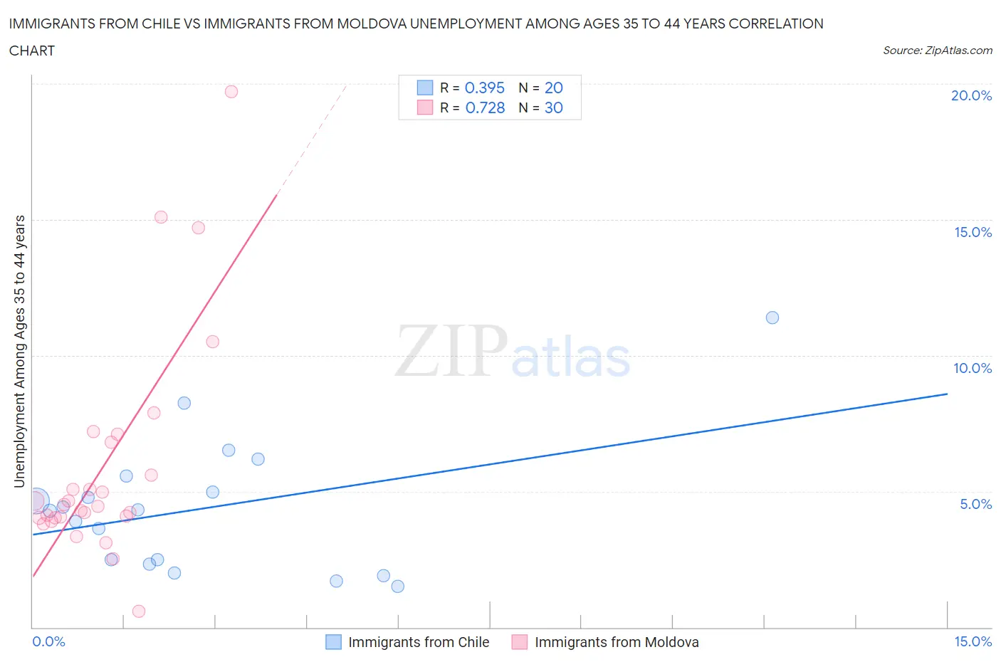 Immigrants from Chile vs Immigrants from Moldova Unemployment Among Ages 35 to 44 years