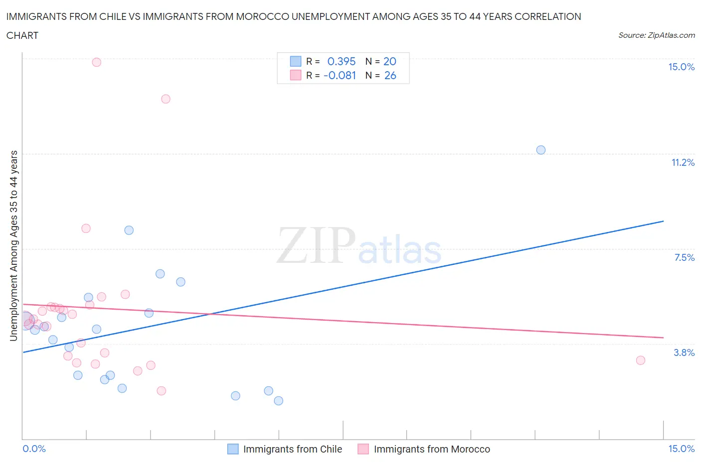 Immigrants from Chile vs Immigrants from Morocco Unemployment Among Ages 35 to 44 years