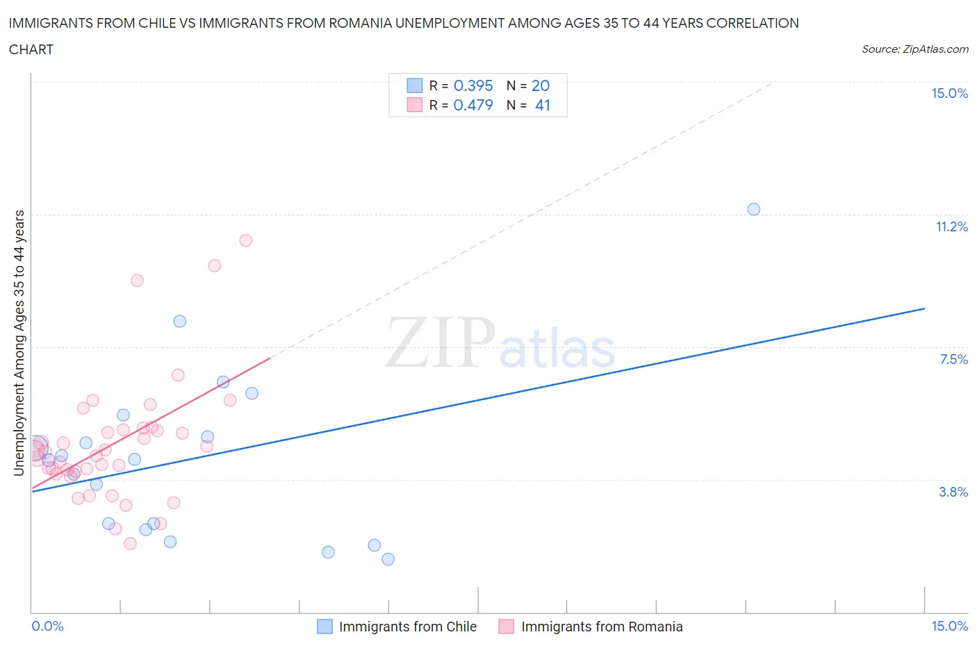 Immigrants from Chile vs Immigrants from Romania Unemployment Among Ages 35 to 44 years
